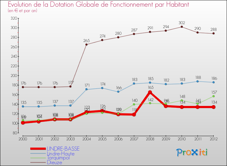 Evolution et montant de la dotation globale de fonctionnement par Habitant pour LINDRE-BASSE et les communes proches Comparaison des dotations globales de fonctionnement par habitant pour LINDRE-BASSE et les communes voisines