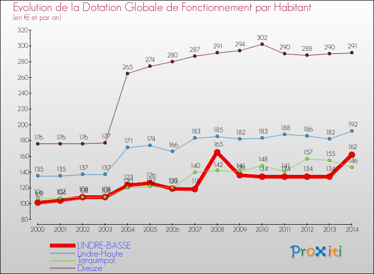 Evolution et montant de la dotation globale de fonctionnement par Habitant pour LINDRE-BASSE et les communes proches de 2000 à 2014. Comparaison des dotations globales de fonctionnement par habitant pour LINDRE-BASSE et les communes voisines de 2000 à 2014.