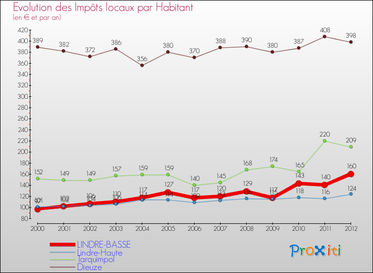 Evolution et montant des impôts locaux par Habitant pour LINDRE-BASSE et les communes proches Comparaison des impôts locaux par habitant pour LINDRE-BASSE et les communes voisines