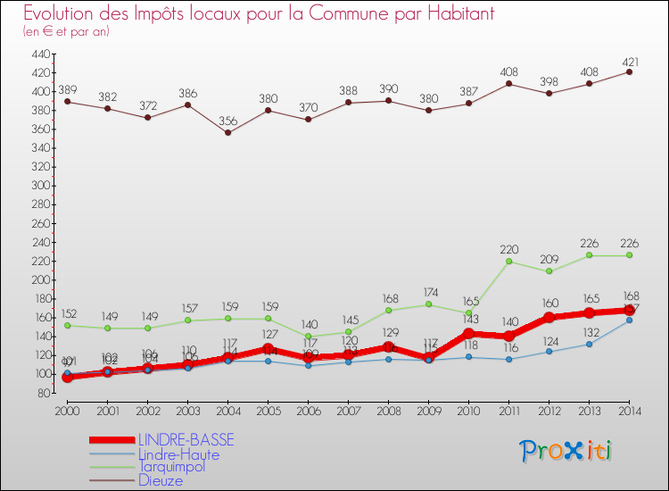Evolution et montant des impôts locaux par Habitant pour LINDRE-BASSE et les communes proches de 2000 à 2014 Comparaison des impôts locaux par habitant pour LINDRE-BASSE et les communes voisines de 2000 à 2014