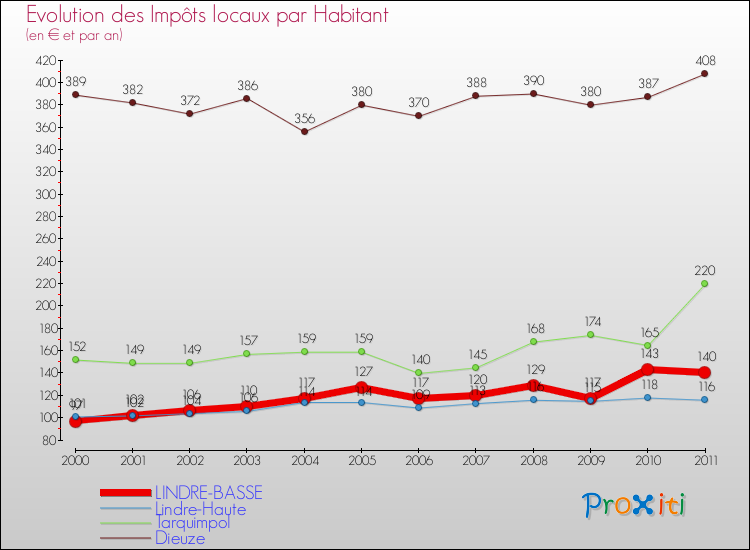 Evolution et montant des impôts locaux par Habitant pour LINDRE-BASSE et les communes proches Comparaison des impôts locaux par habitant pour LINDRE-BASSE et les communes voisines