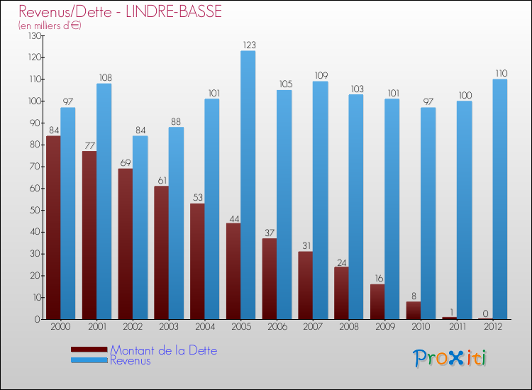Evolution comparée de la dette et des revenus pour la commune de LINDRE-BASSE de 2000 à 2012 Comparaison de la dette et des revenus pour LINDRE-BASSE de 2000 à 2012