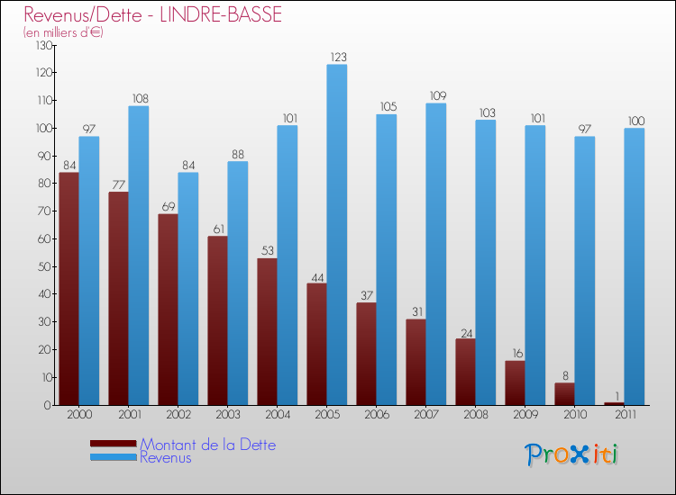 Evolution comparée de la dette et des revenus pour la commune de LINDRE-BASSE de 2000 à 2011 Comparaison de la dette et des revenus pour LINDRE-BASSE de 2000 à 2011