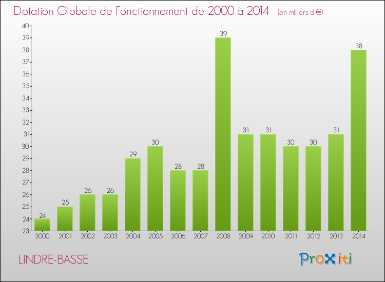 Evolution du montant de la Dotation Globale de Fonctionnement pour la commune de LINDRE-BASSE de 2000 à 2014 Evolution du montant de la Dotation Globale de Fonctionnement pour LINDRE-BASSE de 2000 à 2014