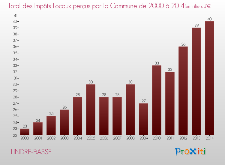 Evolution des Impôts Locaux pour la commune de LINDRE-BASSE de 2000 à 2014 Evolution des Impôts Locaux pour LINDRE-BASSE de 2000 à 2014