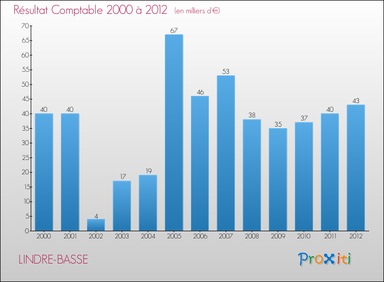 Evolution du résultat comptable pour la commune de LINDRE-BASSE de 2000 à 2012 Evolution du résultat comptable pour LINDRE-BASSE de 2000 à 2012