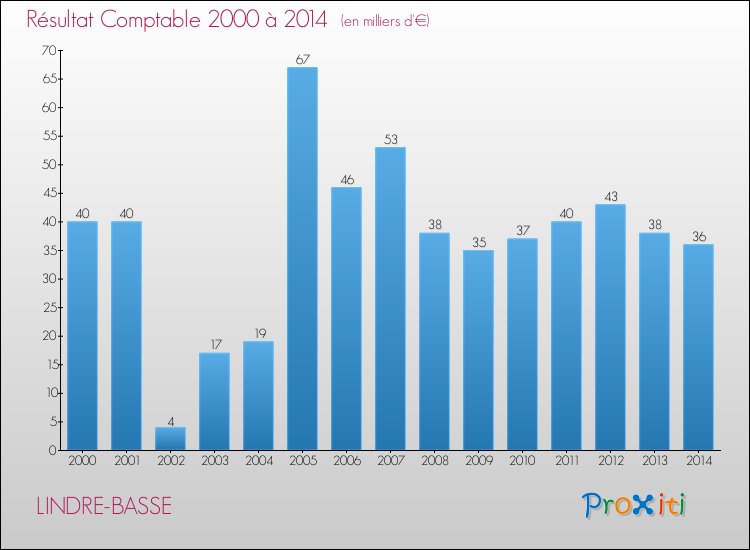 Evolution du résultat comptable pour la commune de LINDRE-BASSE de 2000 à 2014 Evolution du résultat comptable pour LINDRE-BASSE de 2000 à 2014