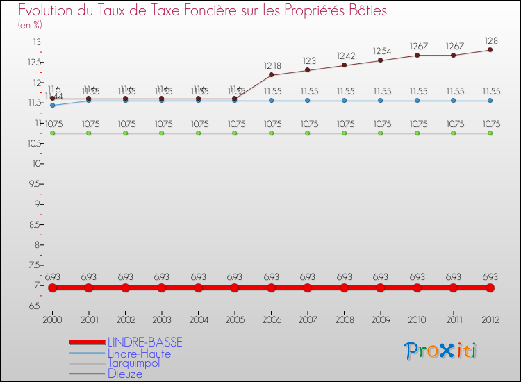 Evolution du taux de la taxe foncière sur le bati pour LINDRE-BASSE et les communes proches de 2000 à 2012 Comparaison des taux de taxe foncière sur le bati pour LINDRE-BASSE et les communes voisines de 2000 à 2012