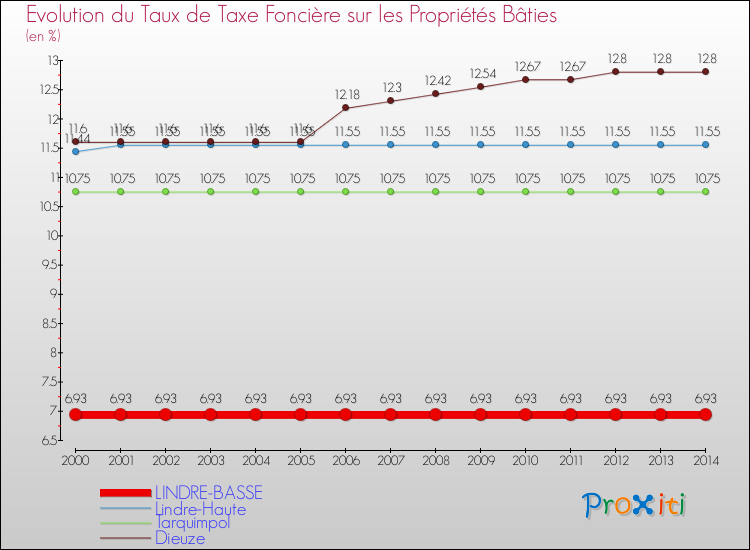 Evolution du taux de la taxe foncière sur le bati pour LINDRE-BASSE et les communes proches de 2000 à 2014 Comparaison des taux de taxe foncière sur le bati pour LINDRE-BASSE et les communes voisines de 2000 à 2014