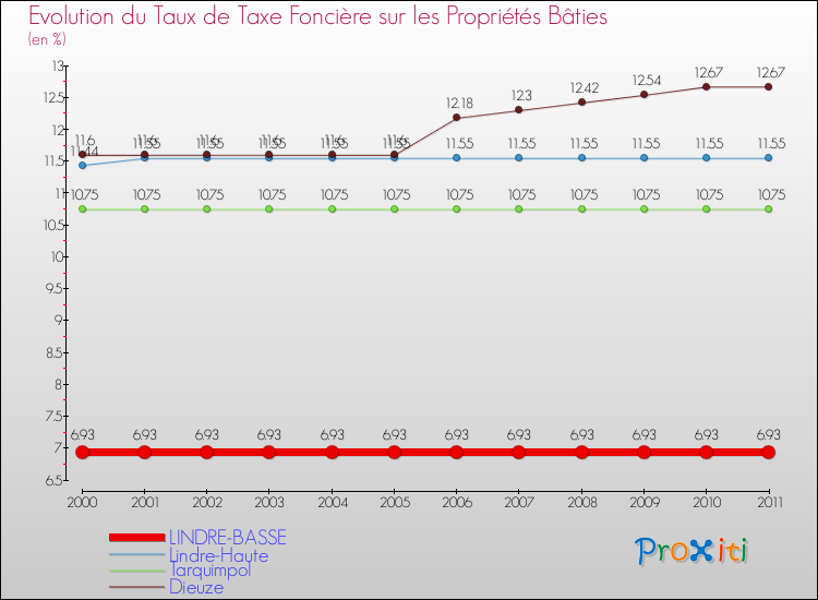 Evolution du taux de la taxe foncière sur le bati pour LINDRE-BASSE et les communes proches Comparaison des taux de taxe foncière sur le bati pour LINDRE-BASSE et les communes voisines