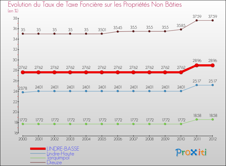 Evolution du taux de la taxe foncière sur les immeubles et terrains non batis pour LINDRE-BASSE et les communes proches de 2000 à 2012 Comparaison des taux de la taxe foncière sur les immeubles et terrains non batis pour LINDRE-BASSE et les communes voisines de 2000 à 2012