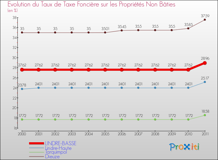Evolution du taux de la taxe foncière sur les immeubles et terrains non batis pour LINDRE-BASSE et les communes proches Comparaison des taux de la taxe foncière sur les immeubles et terrains non batis pour LINDRE-BASSE et les communes voisines
