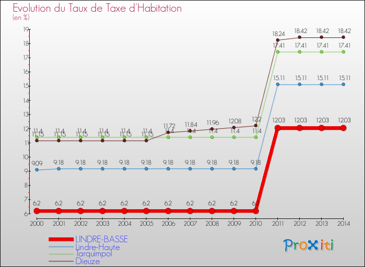 Evolution du taux de la taxe d'habitation pour LINDRE-BASSE et les communes proches de 2000 à 2014 Comparaison des taux de la taxe d'habitation pour LINDRE-BASSE et les communes voisines de 2000 à 2014