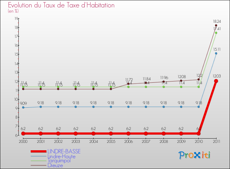 Evolution du taux de la taxe d'habitation pour LINDRE-BASSE et les communes proches Comparaison des taux de la taxe d'habitation pour LINDRE-BASSE et les communes voisines