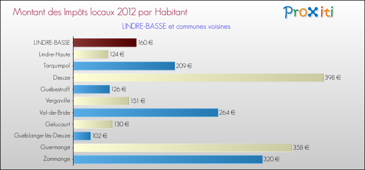 Montant des impôts locaux par Habitant pour LINDRE-BASSE et les communes proches Comparaison des impôts locaux par habitant pour LINDRE-BASSE et les communes voisines