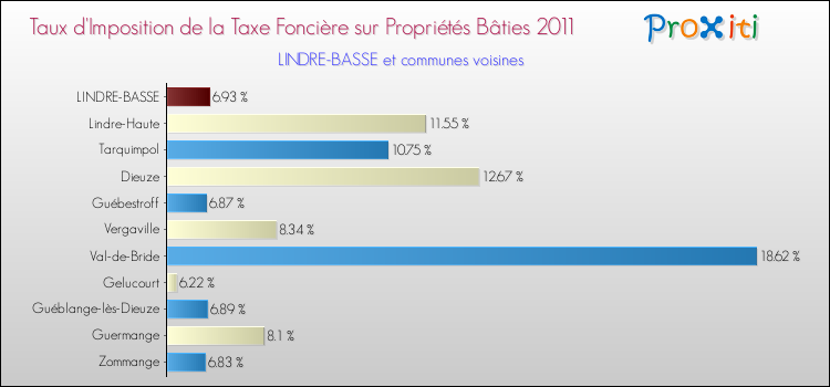 Taux d'imposition de la taxe foncière sur le bati 2011 pour LINDRE-BASSE et les communes proches Comparaison des taux d'imposition de la taxe foncière sur le bati 2011 pour LINDRE-BASSE et les communes voisines