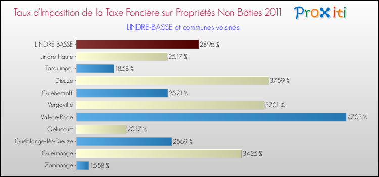 Taux d'imposition de la taxe foncière sur les immeubles et terrains non batis 2011 pour LINDRE-BASSE et les communes proches Comparaison des taux d'imposition de la taxe foncière sur les immeubles et terrains non batis 2011 pour LINDRE-BASSE et les communes voisines