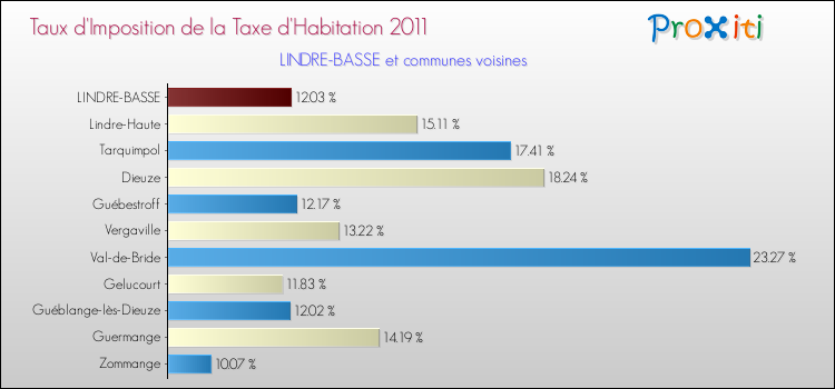 Taux d'imposition de la taxe d'habitation 2011 pour LINDRE-BASSE et les communes proches Comparaison des taux d'imposition de la taxe d'habitation 2011 pour LINDRE-BASSE et les communes voisines