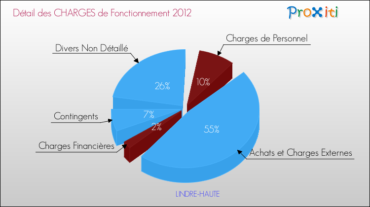 Décomposition des Charges de Fonctionnement 2012 de la commune de LINDRE-HAUTE Charges de Fonctionnement 2012 pour la commune de LINDRE-HAUTE