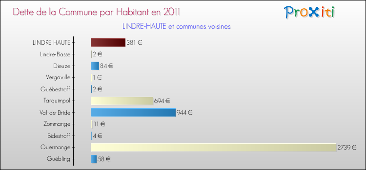 Dette par habitant de la commune en 2011 pour LINDRE-HAUTE et les communes proches Comparaison de la dette par habitant de la commune en 2011 pour LINDRE-HAUTE et les communes voisines