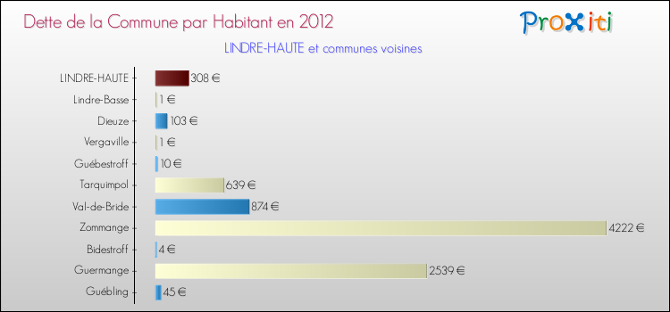 Dette par habitant de la commune en 2012 pour LINDRE-HAUTE et les communes proches Comparaison de la dette par habitant de la commune en 2012 pour LINDRE-HAUTE et les communes voisines
