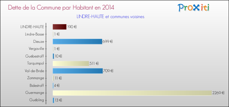 Dette par habitant de la commune en 2014 pour LINDRE-HAUTE et les communes proches Comparaison de la dette par habitant de la commune en 2014 pour LINDRE-HAUTE et les communes voisines