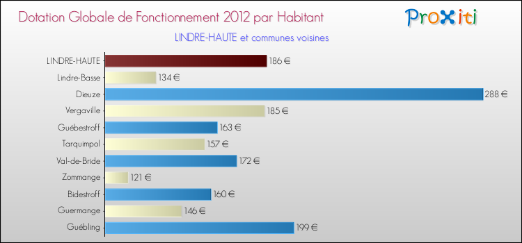 Montant des dotations globales de fonctionnement DGF par Habitant pour LINDRE-HAUTE et les communes proches Comparaison des des dotations globales de fonctionnement DGF par habitant pour LINDRE-HAUTE et les communes voisines