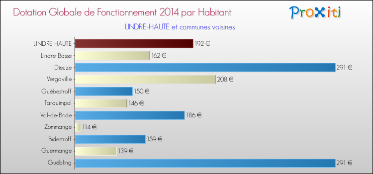 Montant des dotations globales de fonctionnement DGF par Habitant pour LINDRE-HAUTE et les communes proches en 2014. Comparaison des des dotations globales de fonctionnement DGF par habitant pour LINDRE-HAUTE et les communes voisines en 2014.