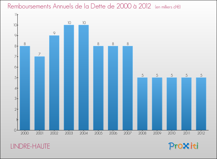 Evolution de l'annuité de la dette pour la commune de LINDRE-HAUTE de 2000 à 2012 Annuités de la dette pour LINDRE-HAUTE de 2000 à 2012