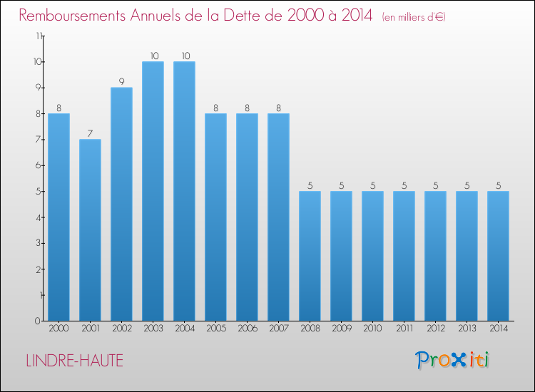 Evolution de l'annuité de la dette pour la commune de LINDRE-HAUTE de 2000 à 2014 Annuités de la dette pour LINDRE-HAUTE de 2000 à 2014