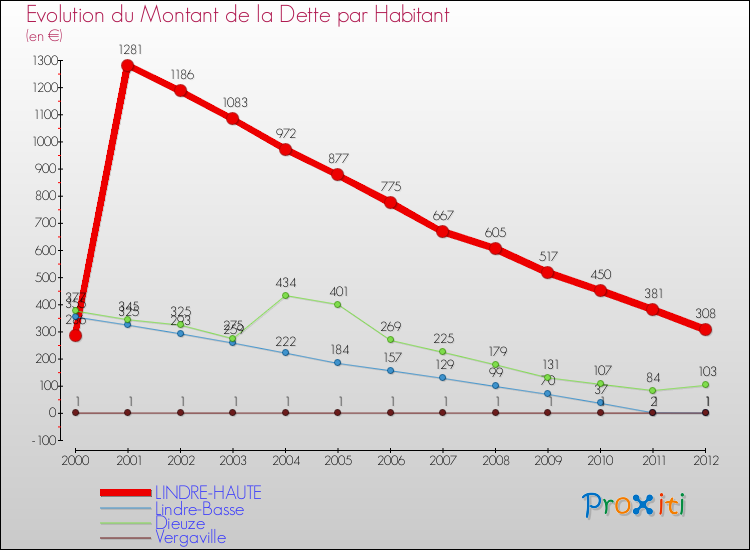 Evolution de la dette par habitant pour la commune de LINDRE-HAUTE et les communes proches de 2000 à 2012 Comparaison de la dette par habitant pour LINDRE-HAUTE et les communes voisines de 2000 à 2012
