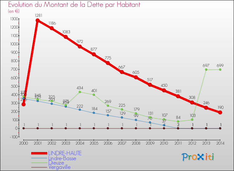 Evolution de la dette par habitant pour la commune de LINDRE-HAUTE et les communes proches de 2000 à 2014 Comparaison de la dette par habitant pour LINDRE-HAUTE et les communes voisines de 2000 à 2014