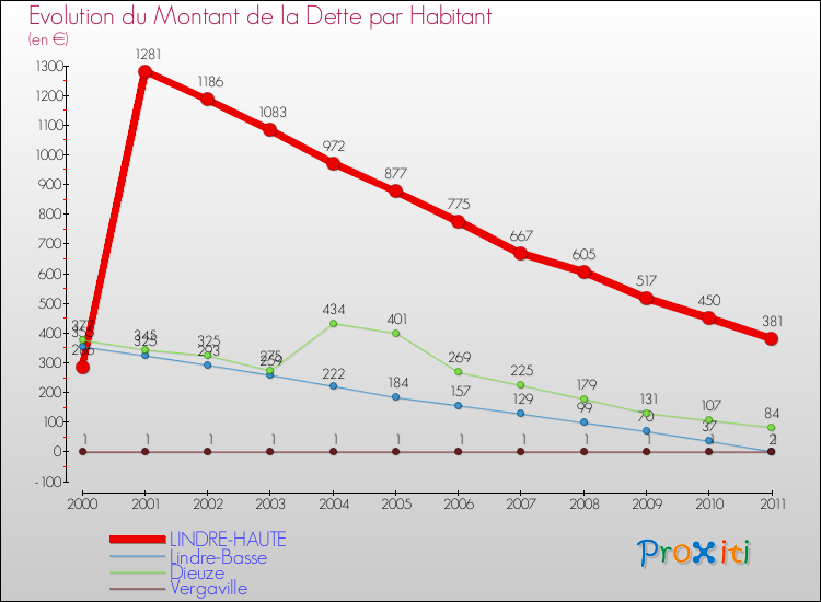 Evolution de la dette par habitant pour la commune de LINDRE-HAUTE et les communes proches Comparaison de la dette par habitant pour LINDRE-HAUTE et les communes voisines