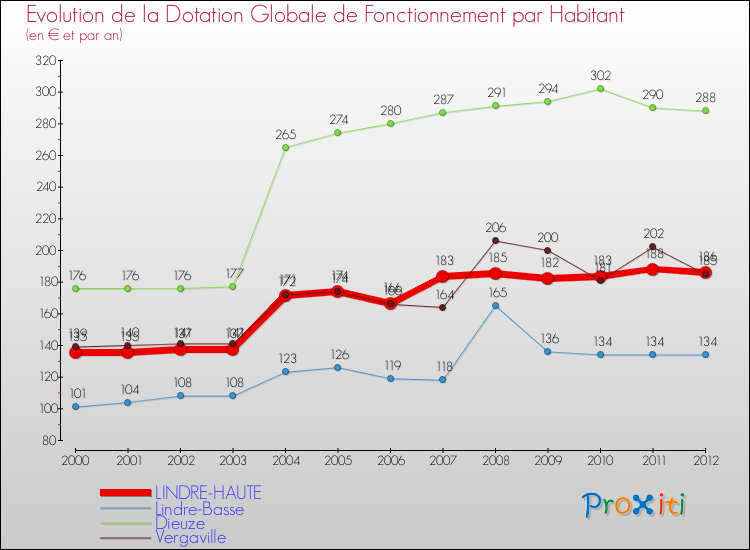 Evolution et montant de la dotation globale de fonctionnement par Habitant pour LINDRE-HAUTE et les communes proches Comparaison des dotations globales de fonctionnement par habitant pour LINDRE-HAUTE et les communes voisines