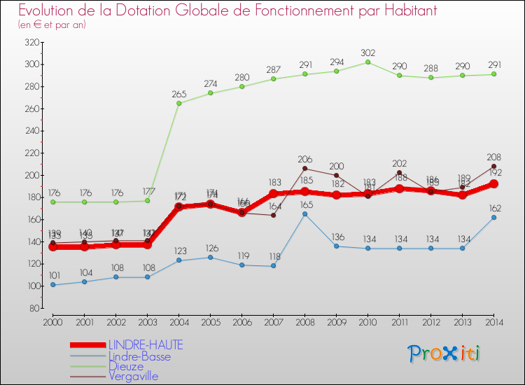 Evolution et montant de la dotation globale de fonctionnement par Habitant pour LINDRE-HAUTE et les communes proches de 2000 à 2014. Comparaison des dotations globales de fonctionnement par habitant pour LINDRE-HAUTE et les communes voisines de 2000 à 2014.