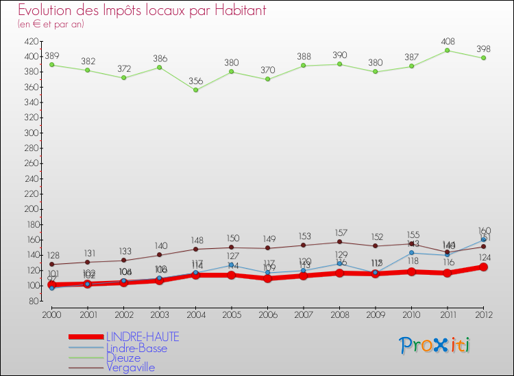 Evolution et montant des impôts locaux par Habitant pour LINDRE-HAUTE et les communes proches Comparaison des impôts locaux par habitant pour LINDRE-HAUTE et les communes voisines