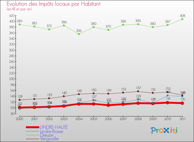 Evolution et montant des impôts locaux par Habitant pour LINDRE-HAUTE et les communes proches Comparaison des impôts locaux par habitant pour LINDRE-HAUTE et les communes voisines