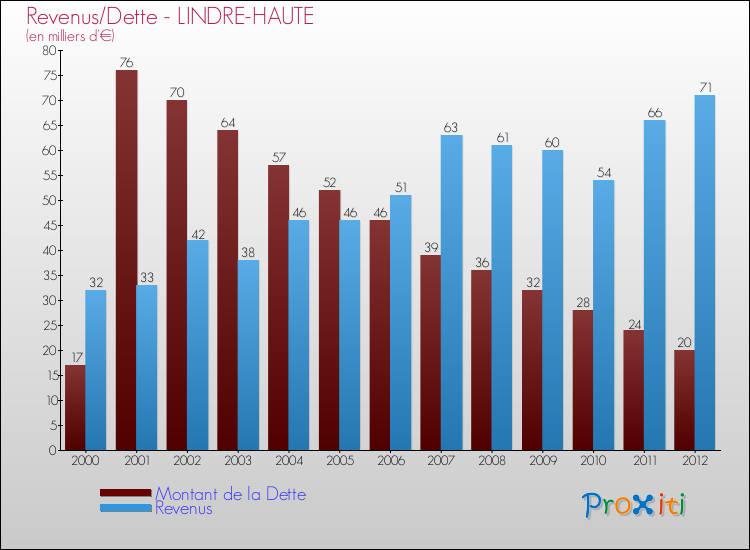 Evolution comparée de la dette et des revenus pour la commune de LINDRE-HAUTE de 2000 à 2012 Comparaison de la dette et des revenus pour LINDRE-HAUTE de 2000 à 2012