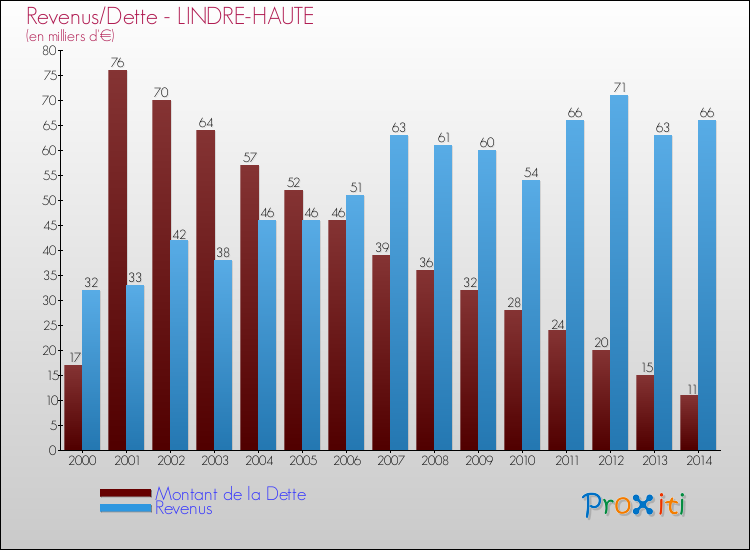 Evolution comparée de la dette et des revenus pour la commune de LINDRE-HAUTE de 2000 à 2014 Comparaison de la dette et des revenus pour LINDRE-HAUTE de 2000 à 2014