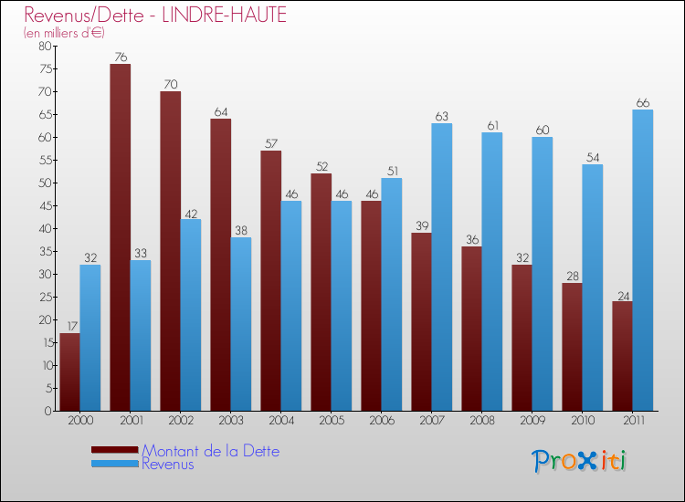 Evolution comparée de la dette et des revenus pour la commune de LINDRE-HAUTE de 2000 à 2011 Comparaison de la dette et des revenus pour LINDRE-HAUTE de 2000 à 2011