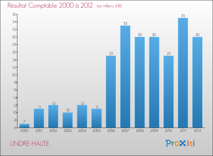 Evolution du résultat comptable pour la commune de LINDRE-HAUTE de 2000 à 2012 Evolution du résultat comptable pour LINDRE-HAUTE de 2000 à 2012