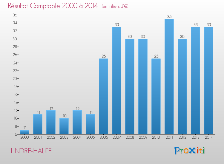 Evolution du résultat comptable pour la commune de LINDRE-HAUTE de 2000 à 2014 Evolution du résultat comptable pour LINDRE-HAUTE de 2000 à 2014