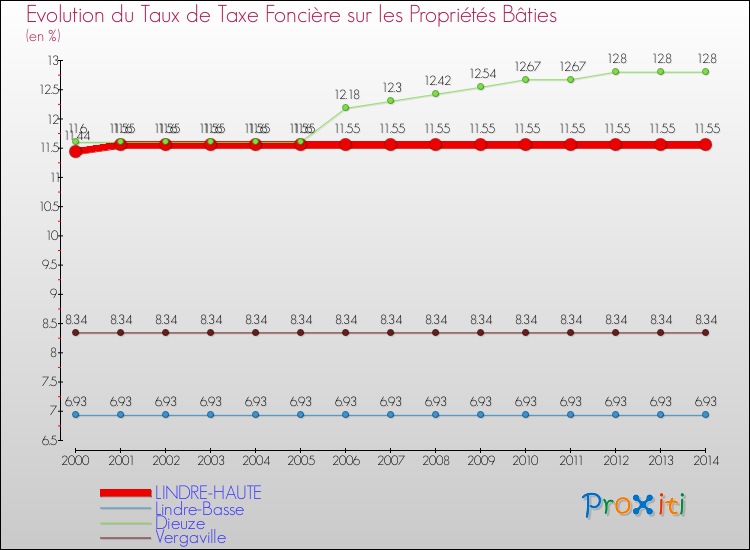 Evolution du taux de la taxe foncière sur le bati pour LINDRE-HAUTE et les communes proches de 2000 à 2014 Comparaison des taux de taxe foncière sur le bati pour LINDRE-HAUTE et les communes voisines de 2000 à 2014