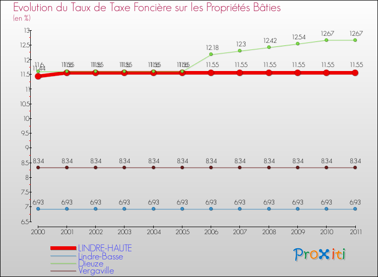 Evolution du taux de la taxe foncière sur le bati pour LINDRE-HAUTE et les communes proches Comparaison des taux de taxe foncière sur le bati pour LINDRE-HAUTE et les communes voisines