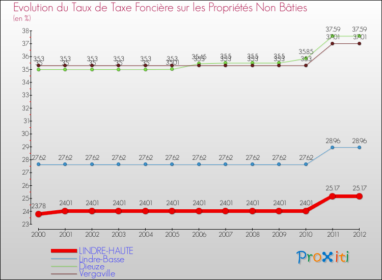 Evolution du taux de la taxe foncière sur les immeubles et terrains non batis pour LINDRE-HAUTE et les communes proches de 2000 à 2012 Comparaison des taux de la taxe foncière sur les immeubles et terrains non batis pour LINDRE-HAUTE et les communes voisines de 2000 à 2012
