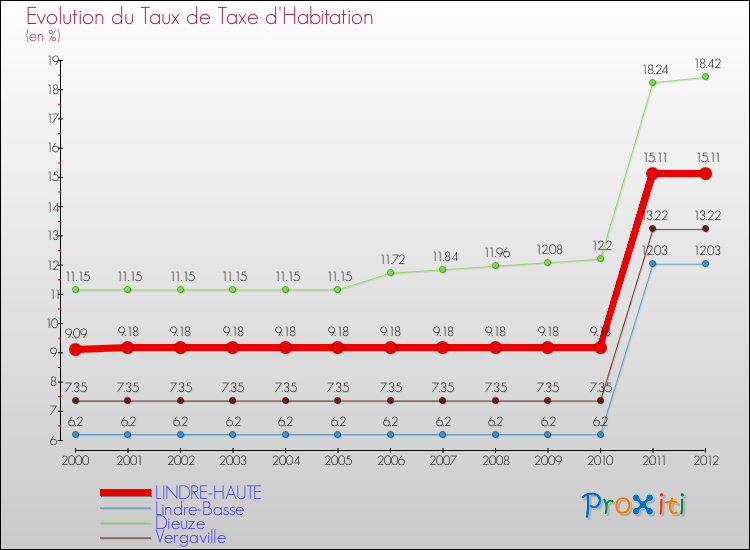 Evolution du taux de la taxe d'habitation pour LINDRE-HAUTE et les communes proches Comparaison des taux de la taxe d'habitation pour LINDRE-HAUTE et les communes voisines