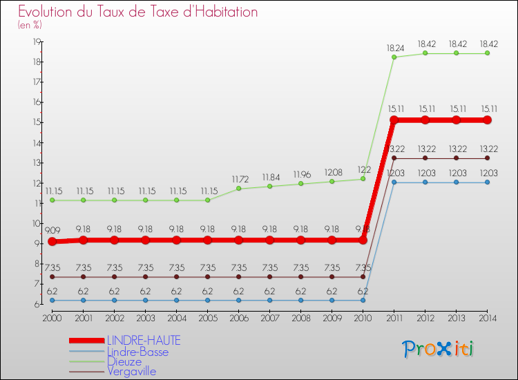 Evolution du taux de la taxe d'habitation pour LINDRE-HAUTE et les communes proches de 2000 à 2014 Comparaison des taux de la taxe d'habitation pour LINDRE-HAUTE et les communes voisines de 2000 à 2014