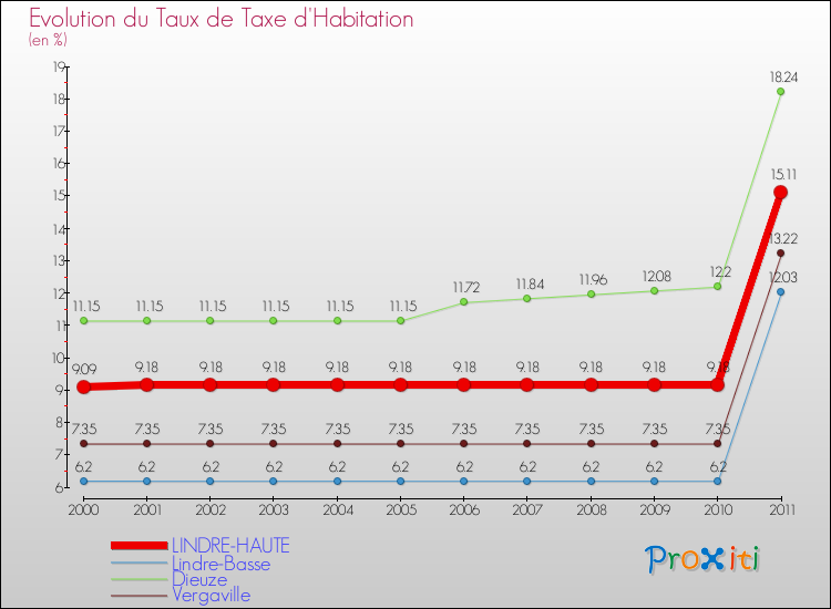 Evolution du taux de la taxe d'habitation pour LINDRE-HAUTE et les communes proches Comparaison des taux de la taxe d'habitation pour LINDRE-HAUTE et les communes voisines