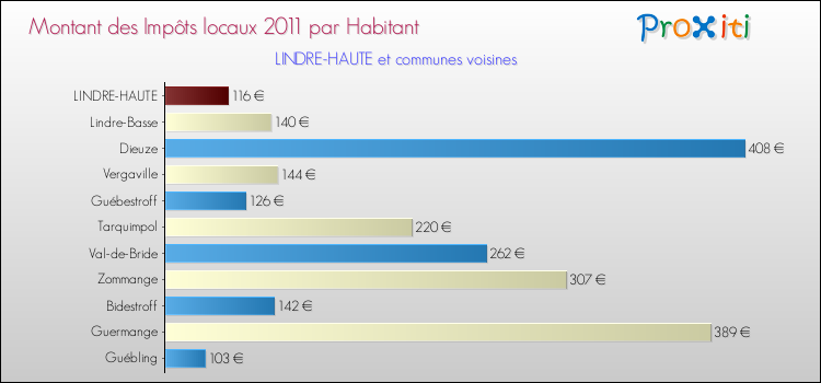 Montant des impôts locaux par Habitant pour LINDRE-HAUTE et les communes proches Comparaison des impôts locaux par habitant pour LINDRE-HAUTE et les communes voisines