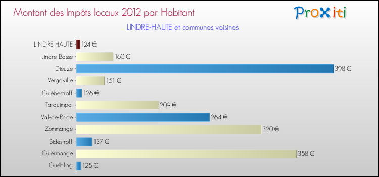 Montant des impôts locaux par Habitant pour LINDRE-HAUTE et les communes proches Comparaison des impôts locaux par habitant pour LINDRE-HAUTE et les communes voisines
